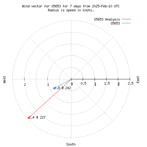 Wind vector chart for last 7 days