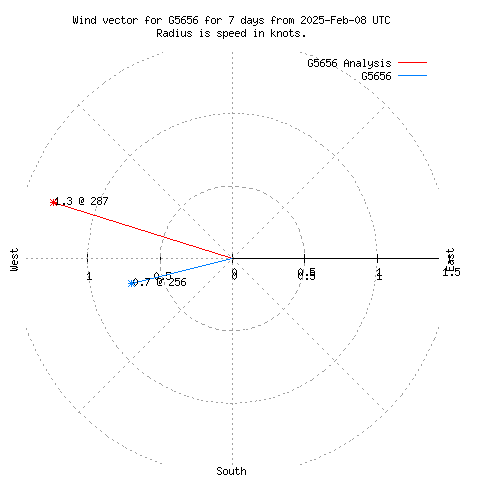 Wind vector chart for last 7 days