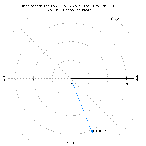 Wind vector chart for last 7 days