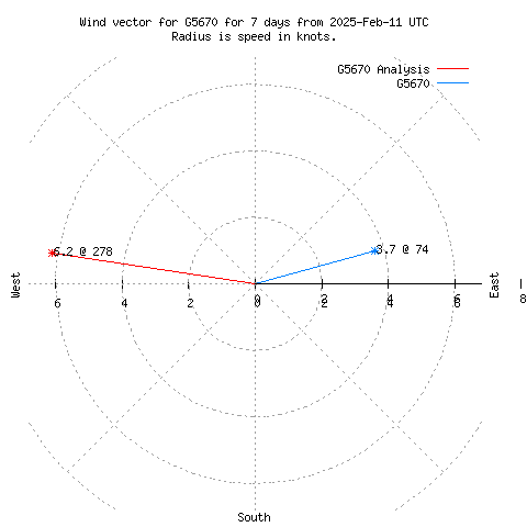 Wind vector chart for last 7 days