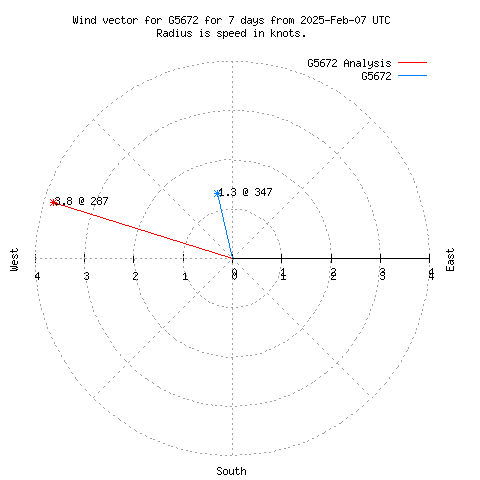 Wind vector chart for last 7 days