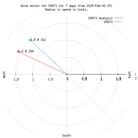 Wind vector chart for last 7 days