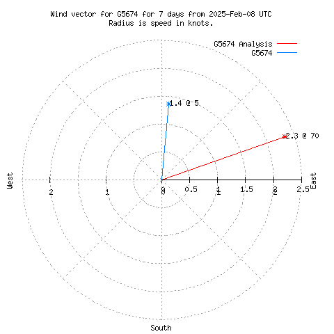 Wind vector chart for last 7 days