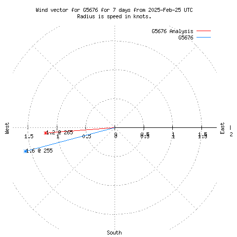 Wind vector chart for last 7 days