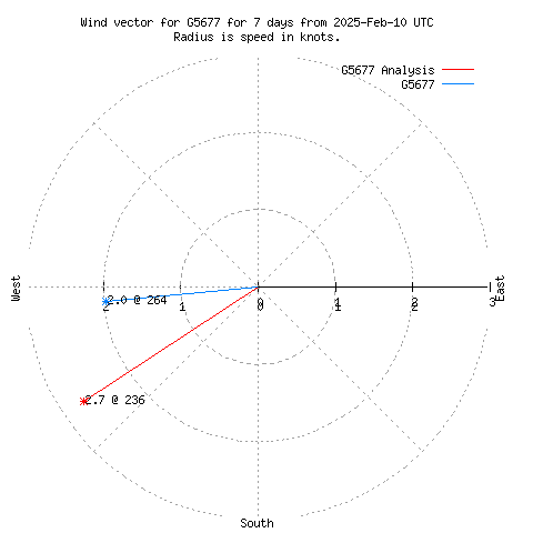 Wind vector chart for last 7 days