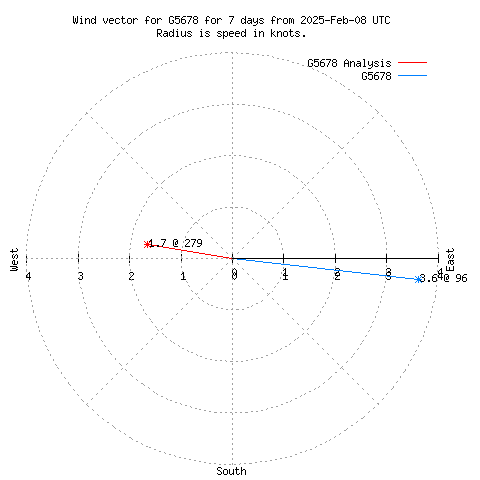 Wind vector chart for last 7 days