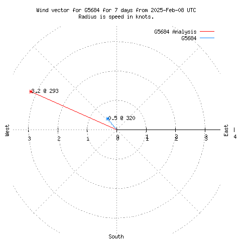 Wind vector chart for last 7 days