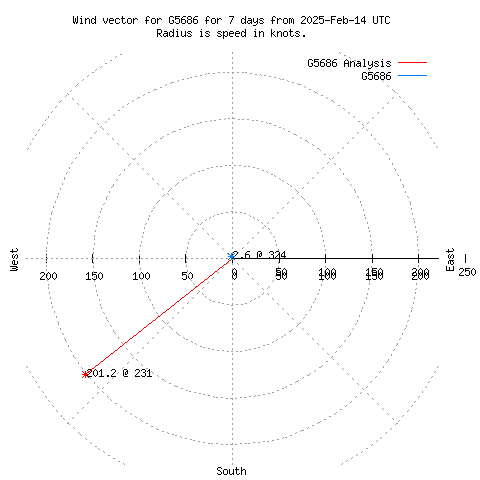 Wind vector chart for last 7 days