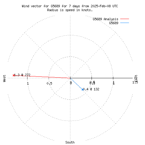 Wind vector chart for last 7 days