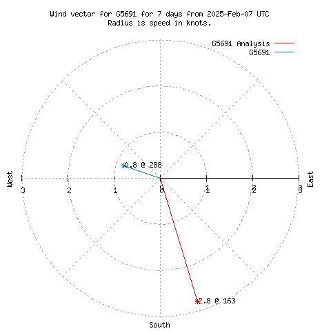 Wind vector chart for last 7 days