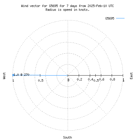 Wind vector chart for last 7 days