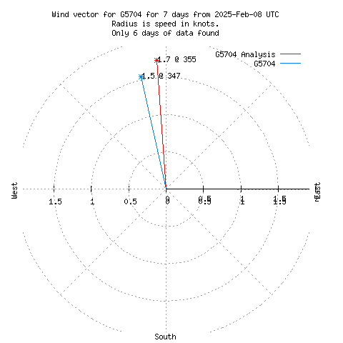 Wind vector chart for last 7 days