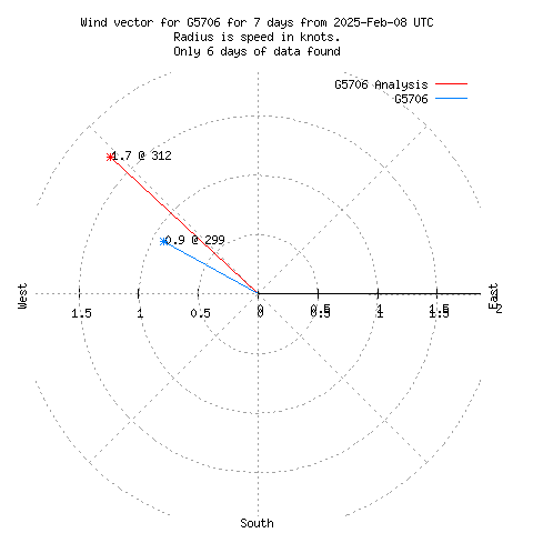 Wind vector chart for last 7 days