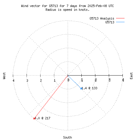 Wind vector chart for last 7 days