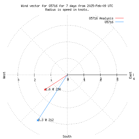 Wind vector chart for last 7 days