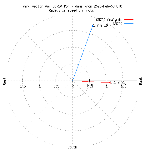 Wind vector chart for last 7 days