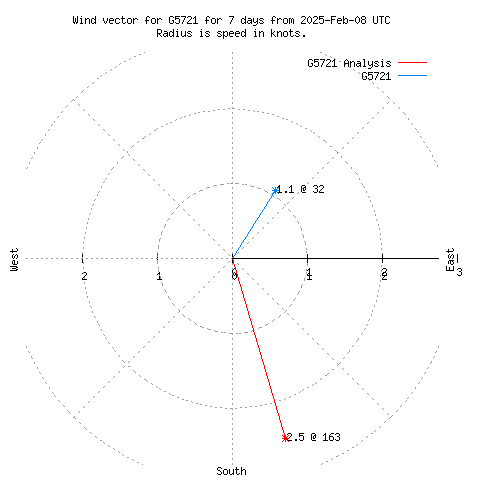 Wind vector chart for last 7 days