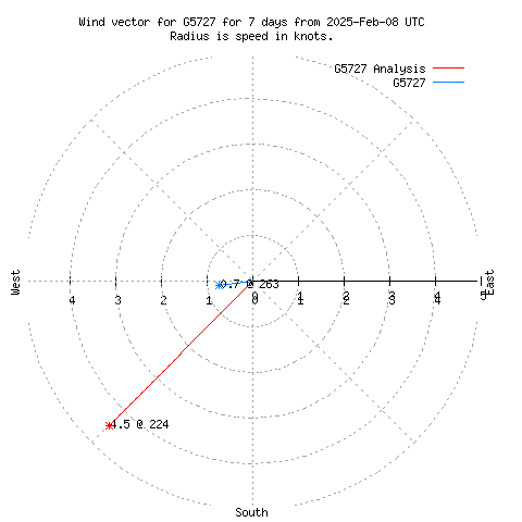 Wind vector chart for last 7 days