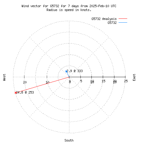 Wind vector chart for last 7 days