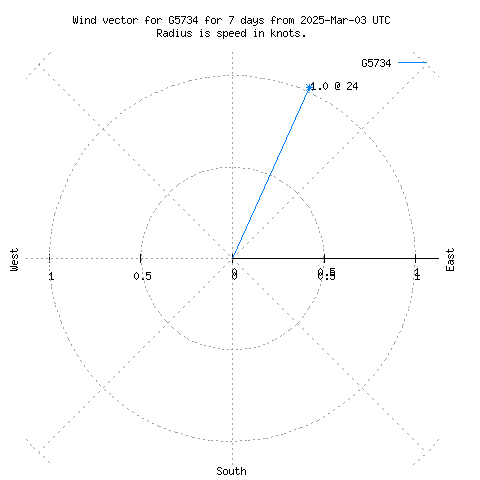 Wind vector chart for last 7 days