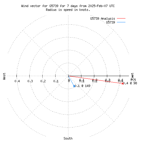 Wind vector chart for last 7 days