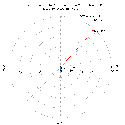 Wind vector chart for last 7 days