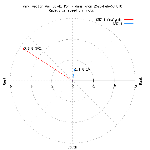 Wind vector chart for last 7 days