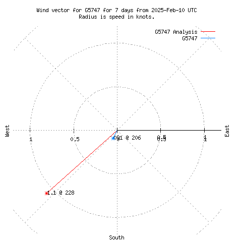 Wind vector chart for last 7 days