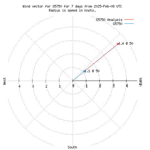 Wind vector chart for last 7 days