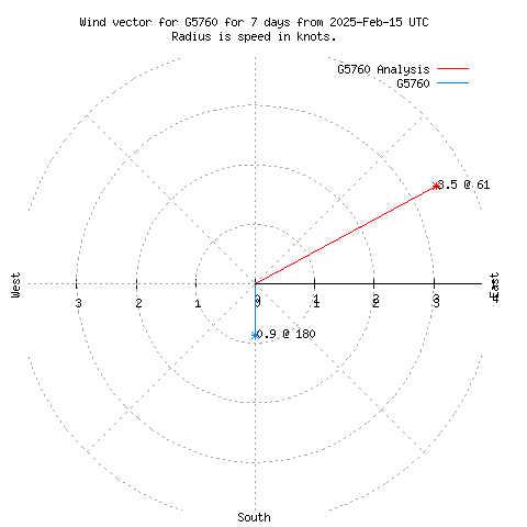 Wind vector chart for last 7 days