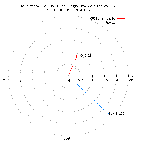 Wind vector chart for last 7 days