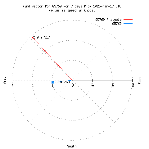 Wind vector chart for last 7 days