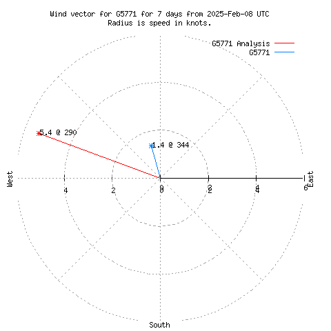 Wind vector chart for last 7 days