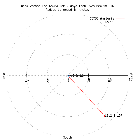 Wind vector chart for last 7 days