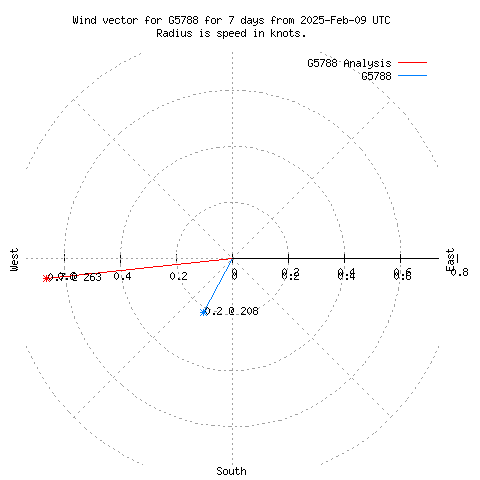 Wind vector chart for last 7 days