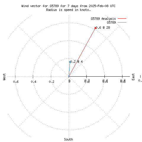 Wind vector chart for last 7 days