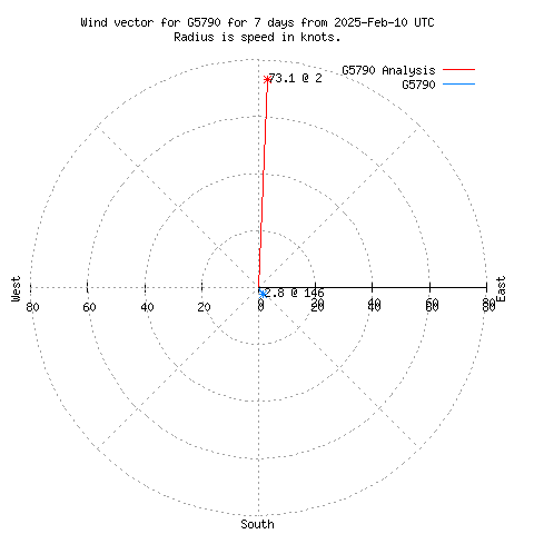 Wind vector chart for last 7 days