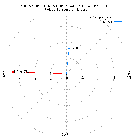 Wind vector chart for last 7 days