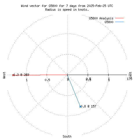 Wind vector chart for last 7 days