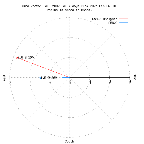 Wind vector chart for last 7 days