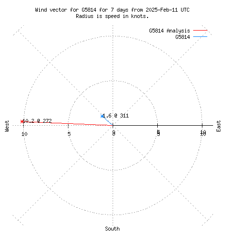 Wind vector chart for last 7 days