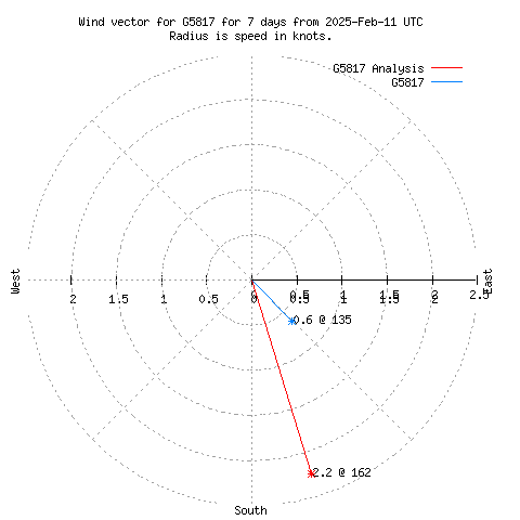 Wind vector chart for last 7 days