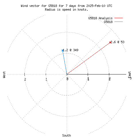 Wind vector chart for last 7 days