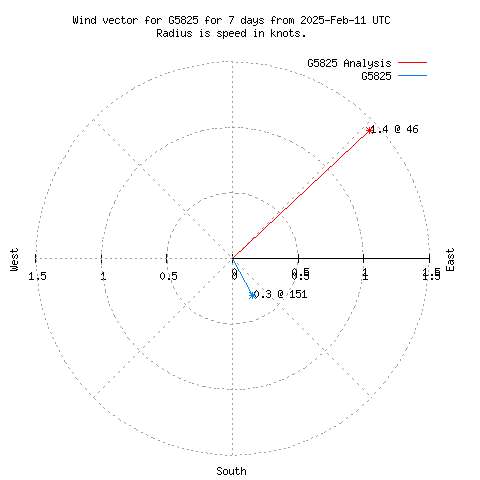 Wind vector chart for last 7 days