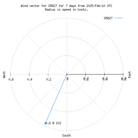 Wind vector chart for last 7 days