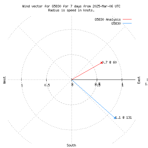 Wind vector chart for last 7 days