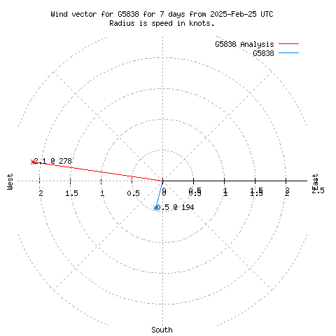 Wind vector chart for last 7 days