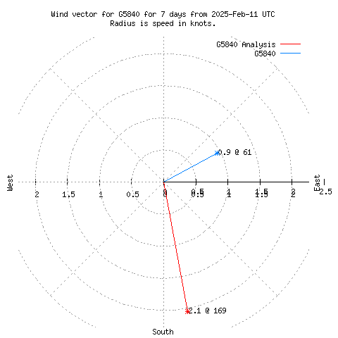 Wind vector chart for last 7 days