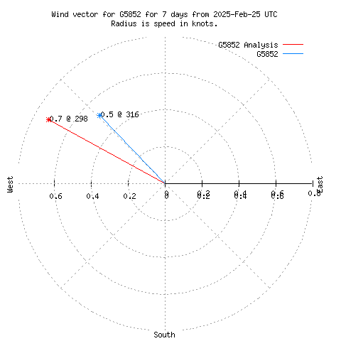 Wind vector chart for last 7 days