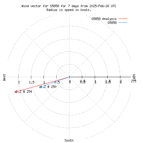 Wind vector chart for last 7 days